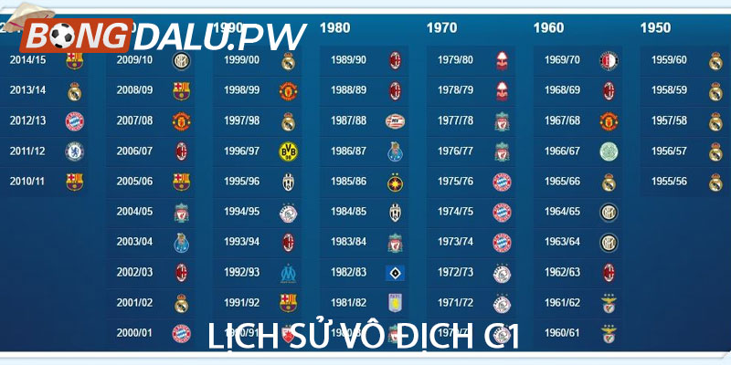 Lịch sử vô địch C1